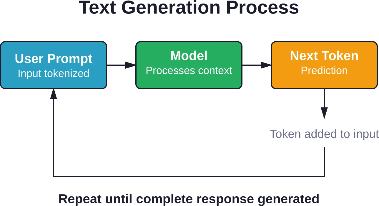 ChatGPT genera respuestas token por token, reintroduciendo cada predicción en la entrada para el siguiente ciclo.